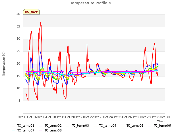 plot of Temperature Profile A