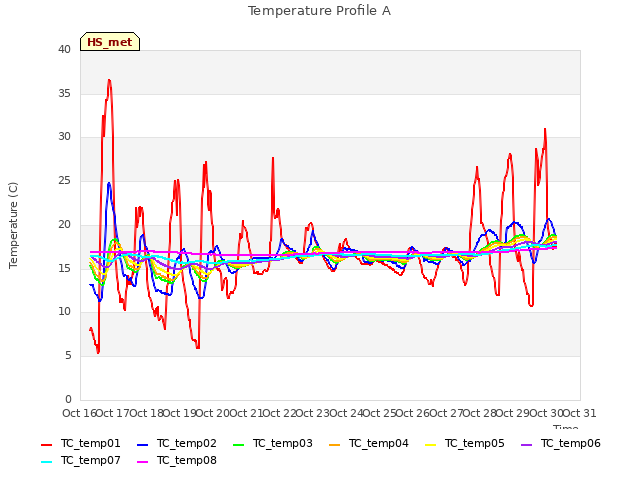 plot of Temperature Profile A