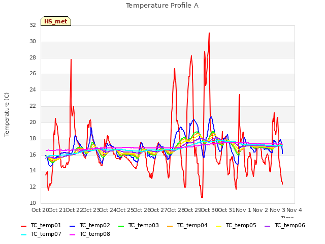 plot of Temperature Profile A