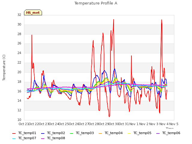 plot of Temperature Profile A