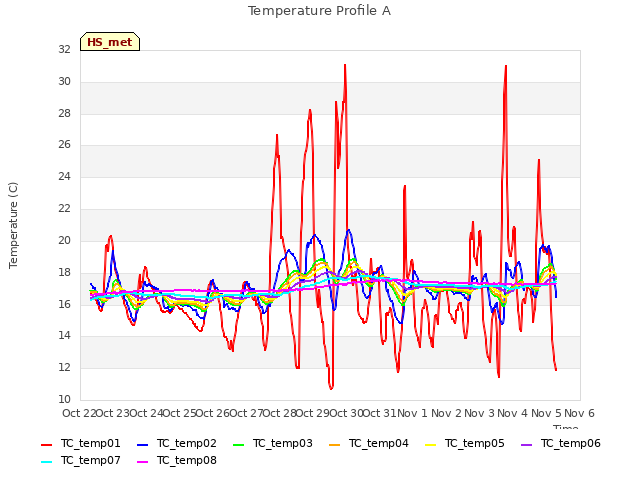 plot of Temperature Profile A