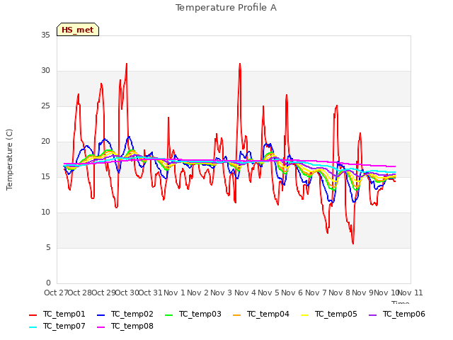 plot of Temperature Profile A