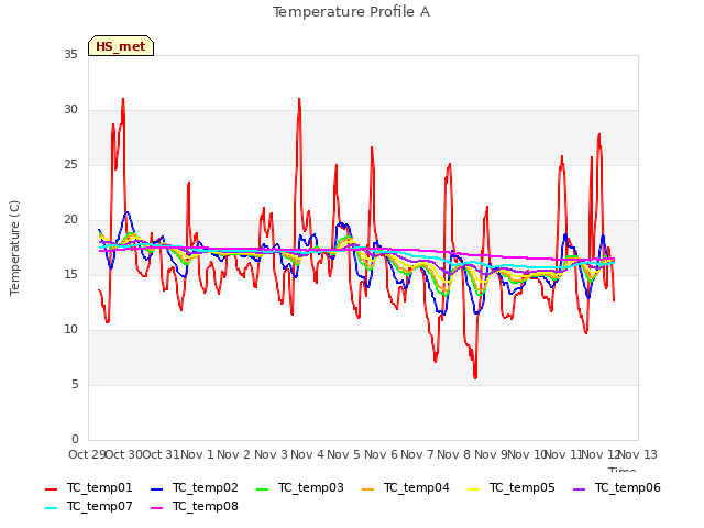 plot of Temperature Profile A