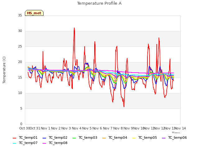 plot of Temperature Profile A