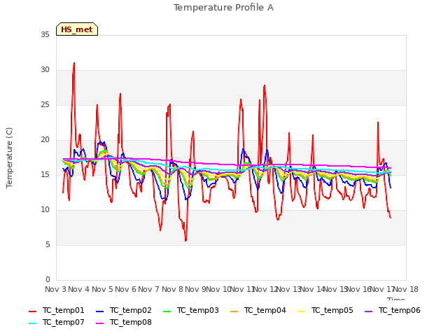 plot of Temperature Profile A