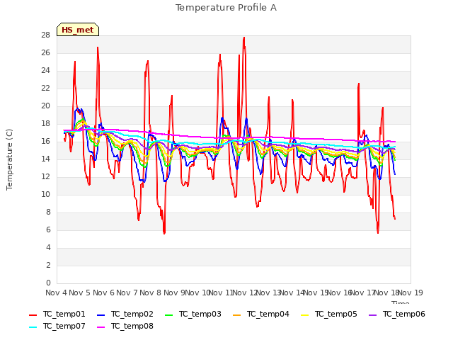 plot of Temperature Profile A