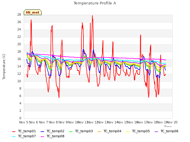 plot of Temperature Profile A