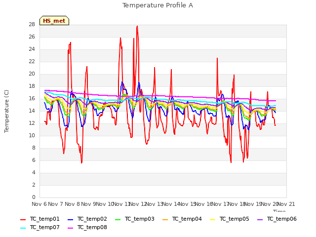 plot of Temperature Profile A