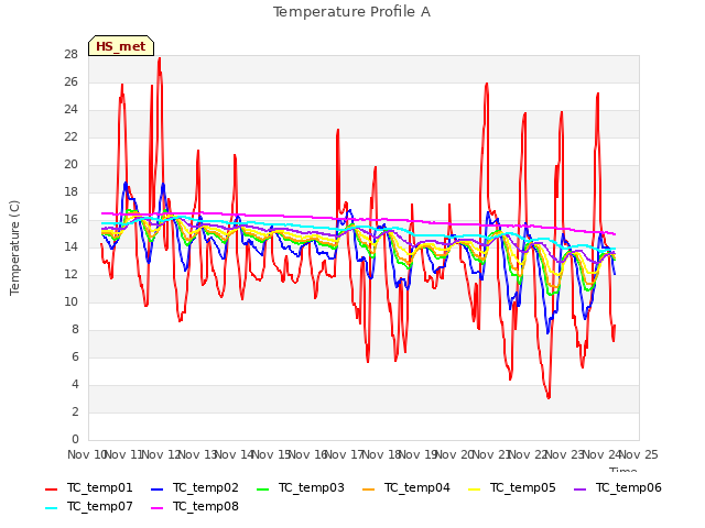 plot of Temperature Profile A