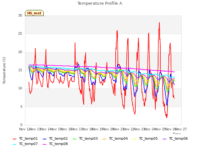 plot of Temperature Profile A