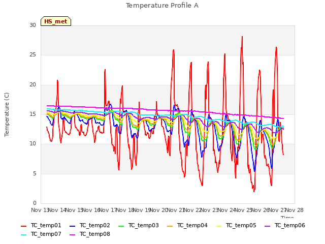 plot of Temperature Profile A