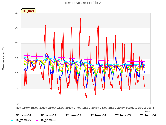 plot of Temperature Profile A