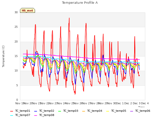 plot of Temperature Profile A