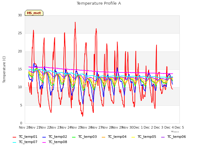 plot of Temperature Profile A