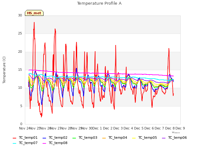 plot of Temperature Profile A