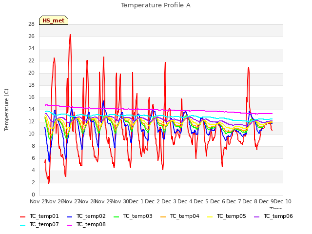 plot of Temperature Profile A