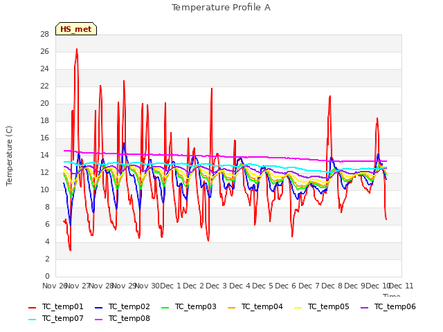 plot of Temperature Profile A