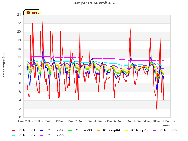 plot of Temperature Profile A