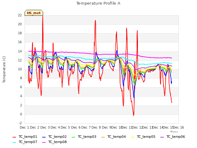 plot of Temperature Profile A