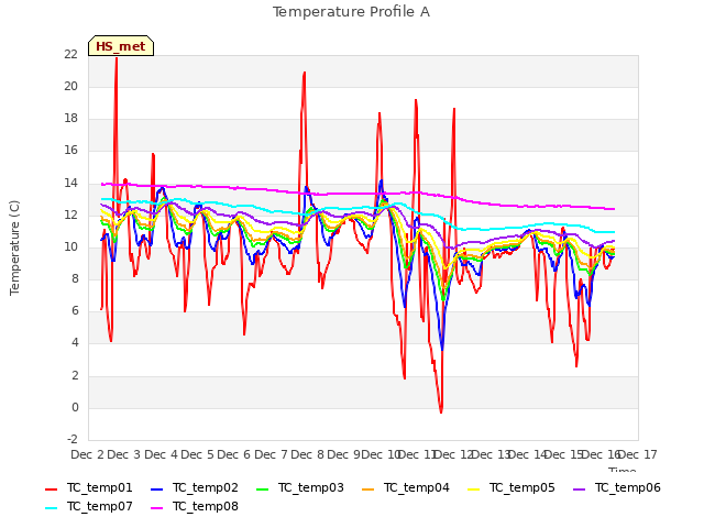 plot of Temperature Profile A