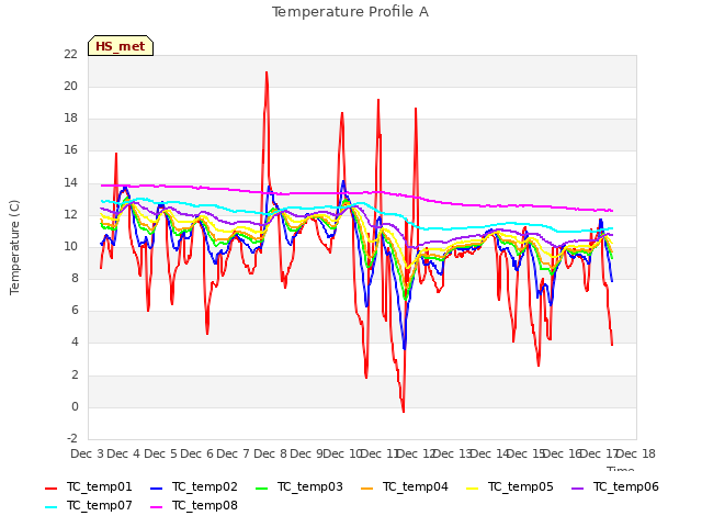 plot of Temperature Profile A