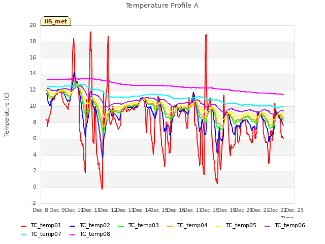 plot of Temperature Profile A