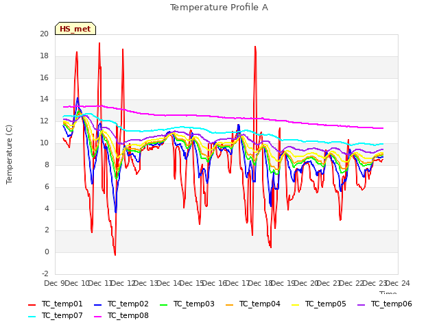 plot of Temperature Profile A