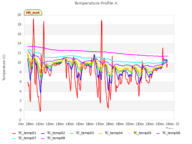 plot of Temperature Profile A