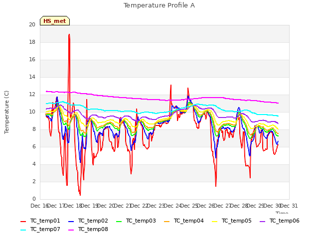 plot of Temperature Profile A