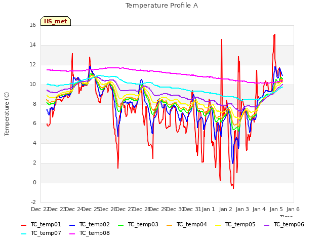 plot of Temperature Profile A