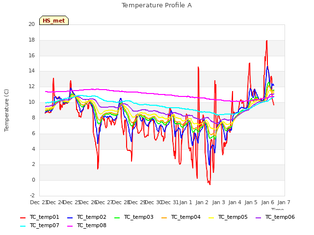 plot of Temperature Profile A