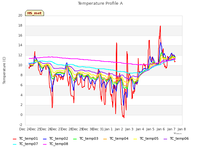 plot of Temperature Profile A