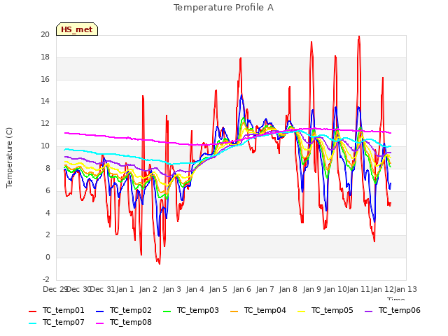 plot of Temperature Profile A