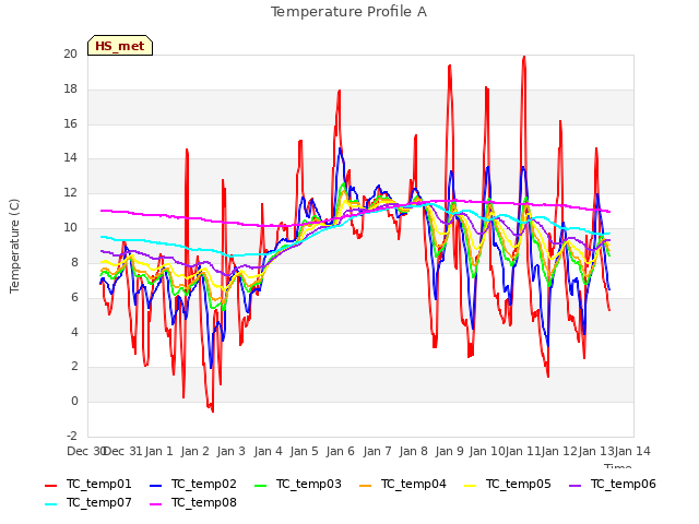 plot of Temperature Profile A