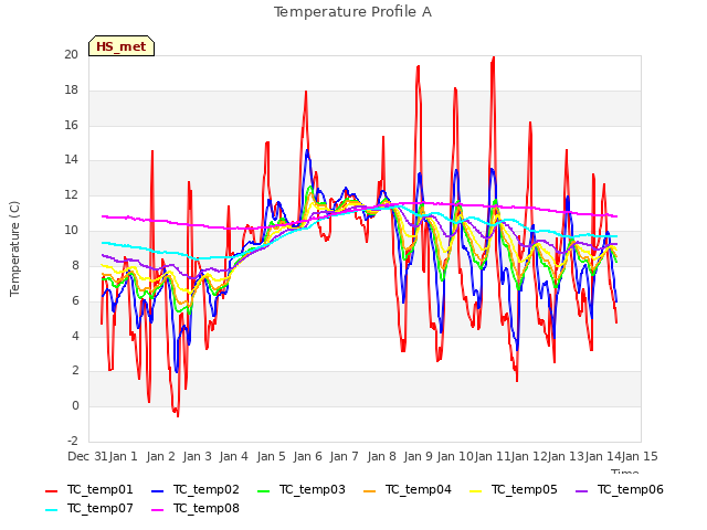 plot of Temperature Profile A