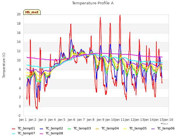 plot of Temperature Profile A