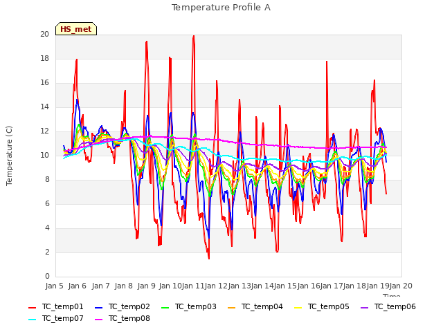 plot of Temperature Profile A