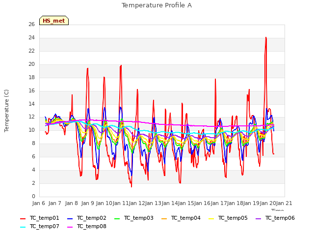 plot of Temperature Profile A