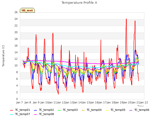 plot of Temperature Profile A