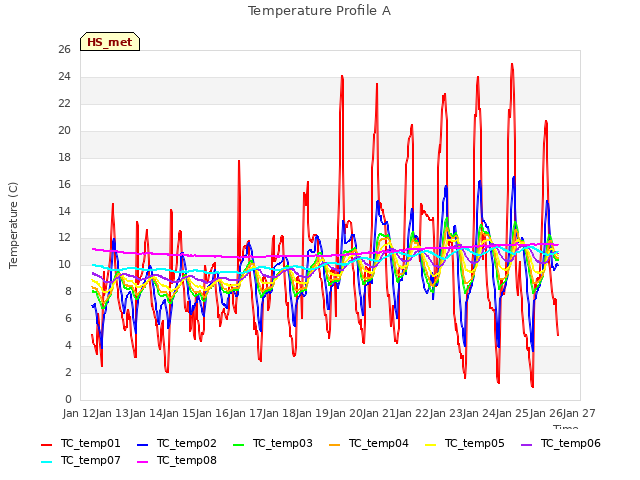 plot of Temperature Profile A