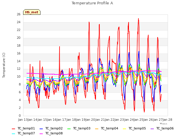 plot of Temperature Profile A