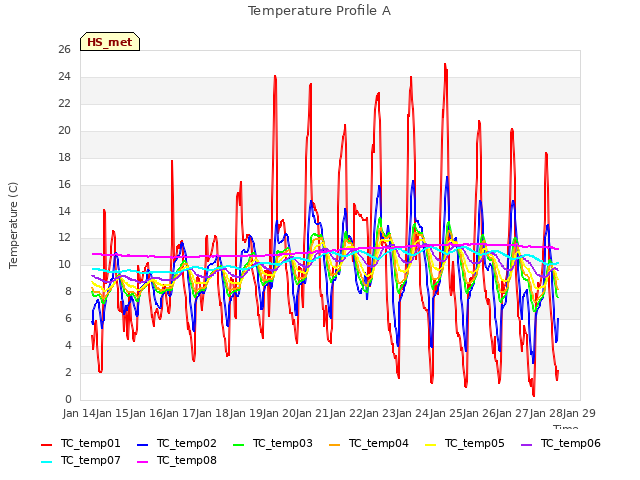 plot of Temperature Profile A