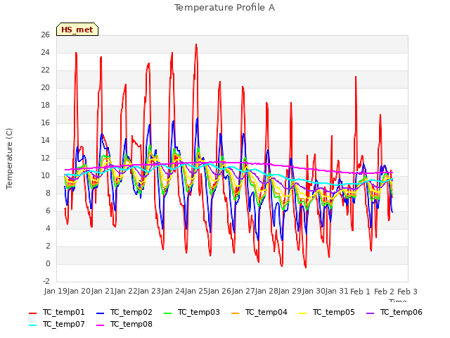 plot of Temperature Profile A