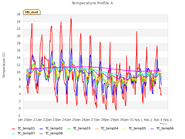 plot of Temperature Profile A
