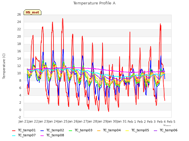 plot of Temperature Profile A