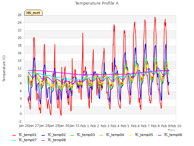 plot of Temperature Profile A