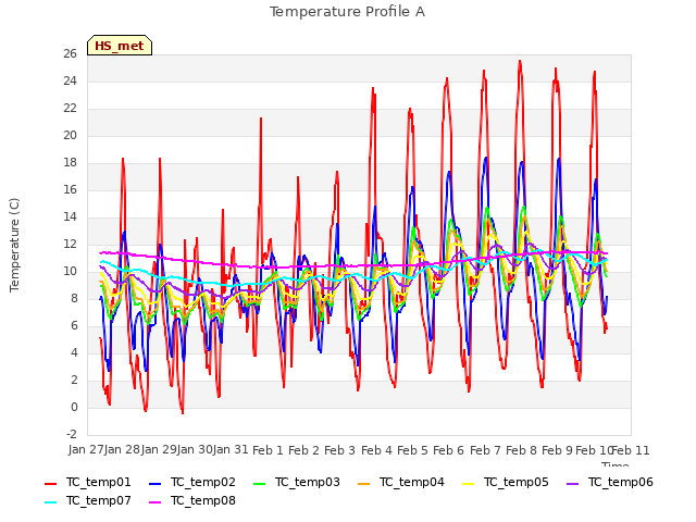 plot of Temperature Profile A