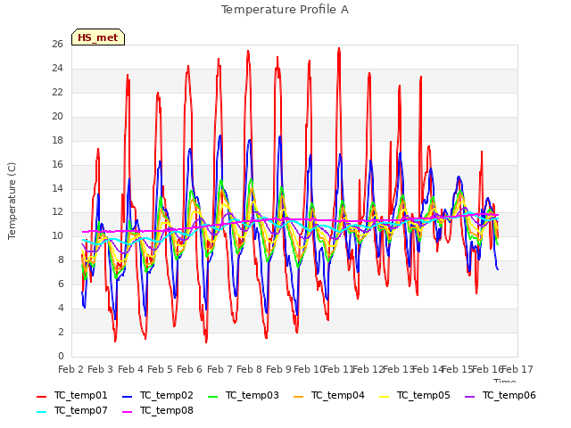 plot of Temperature Profile A