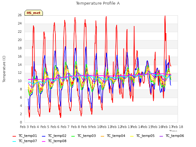 plot of Temperature Profile A