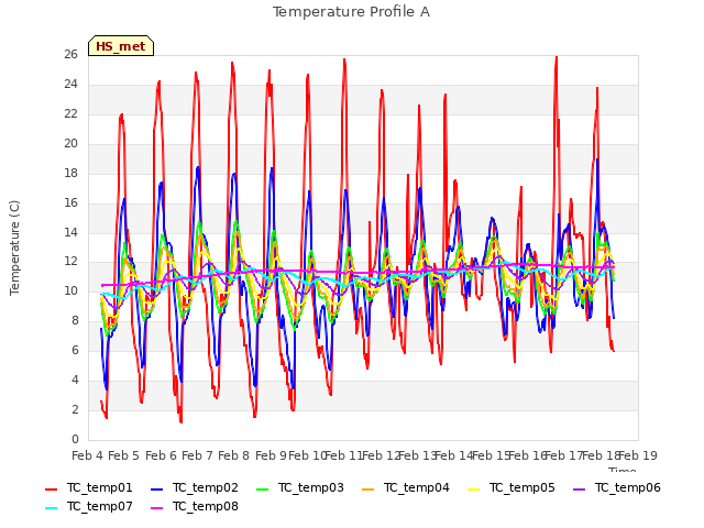 plot of Temperature Profile A